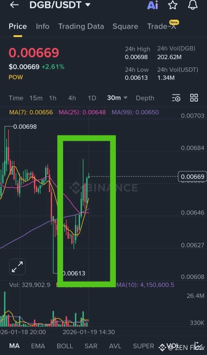 Latest #dgb News, Opinions and Feed Today | Binance Square