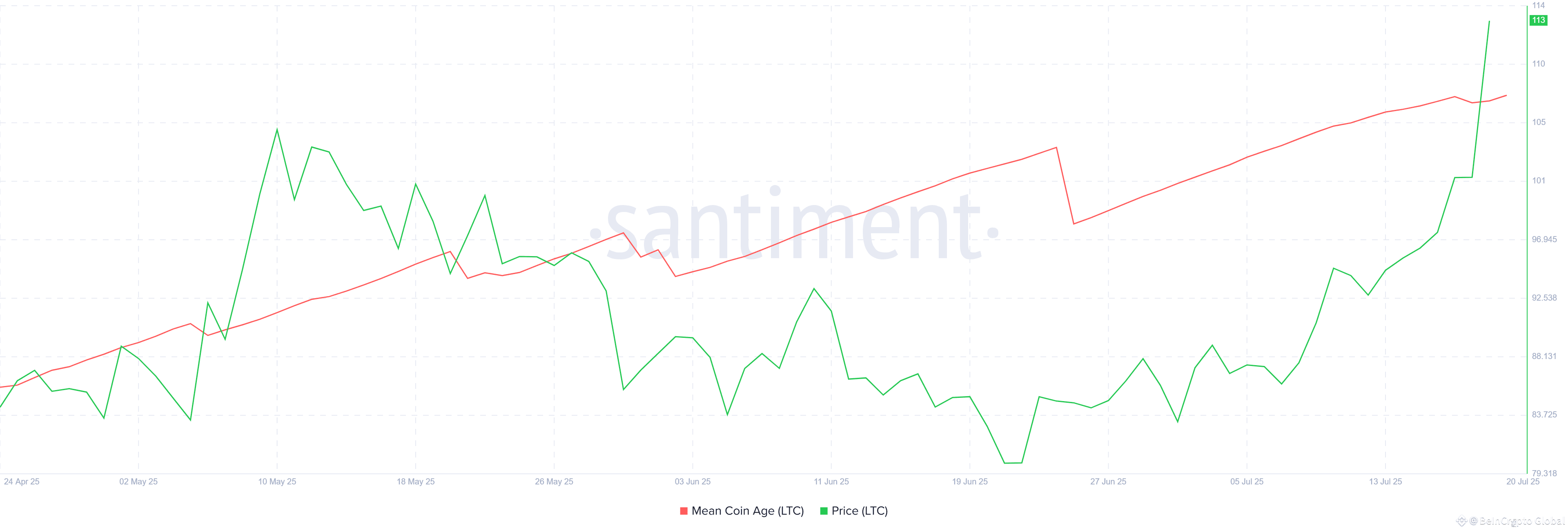 Litecoin Mean Coin Age