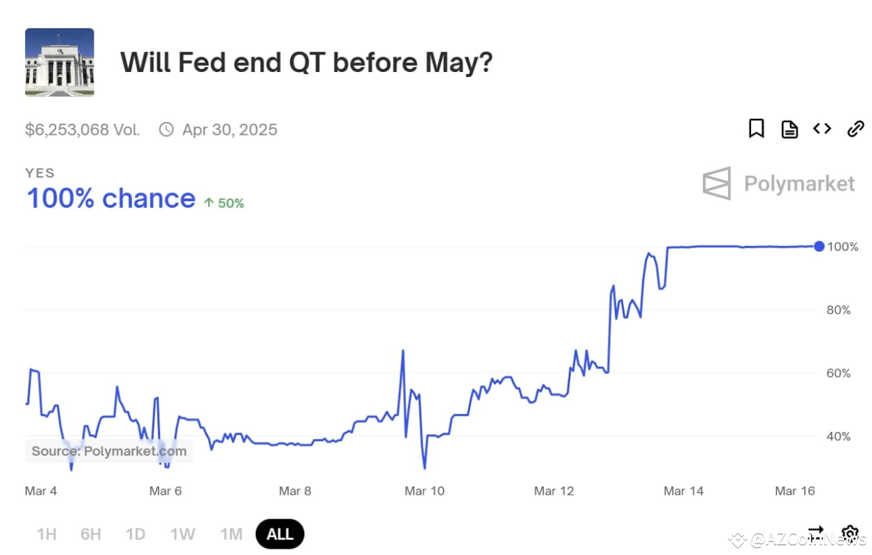 Polymarket bettors see Fed ending QT as a certainty, potentially sparking  the next crypto rally | CoinPhoton på Binance Square