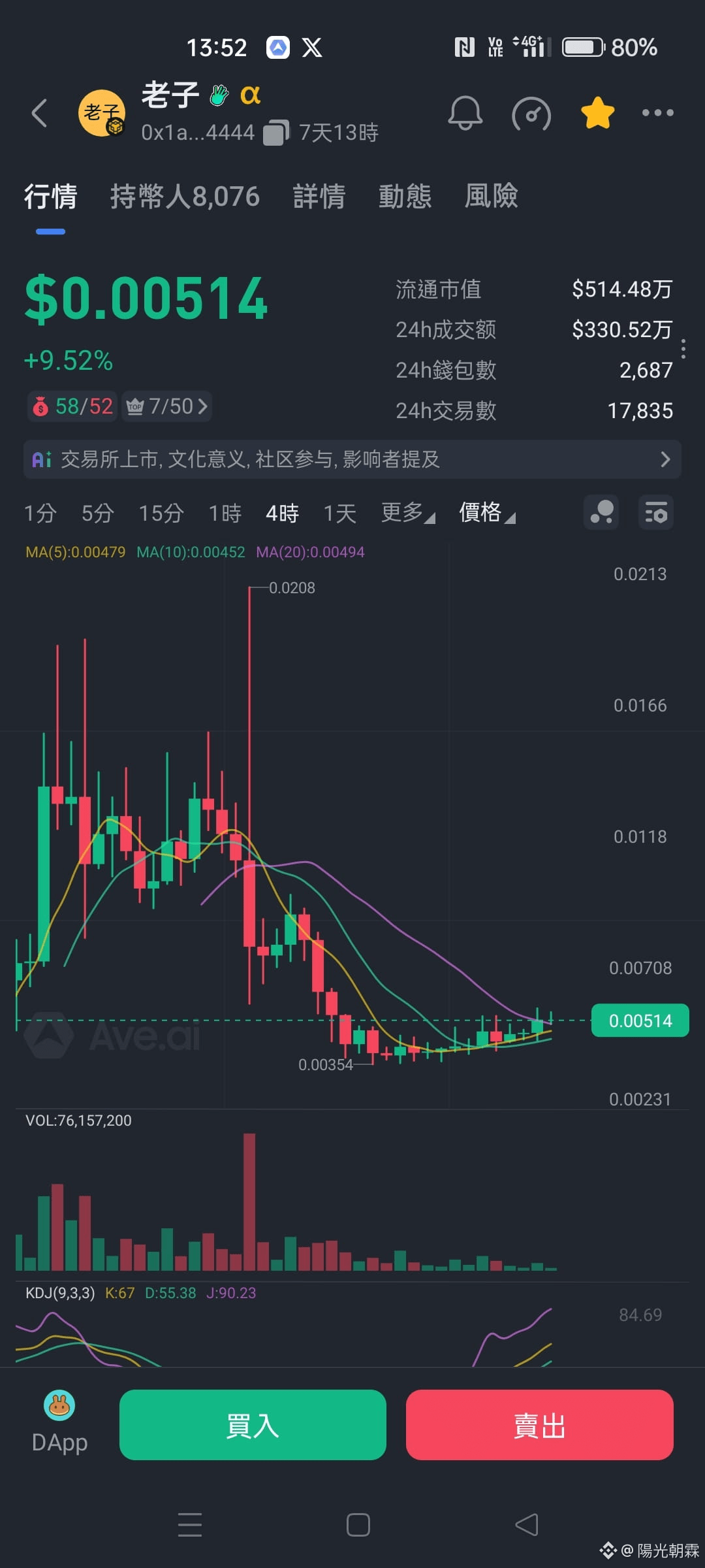 I am going to break through the price level of 0.005 in 4 h | 陽光朝霖 on  Binance Square