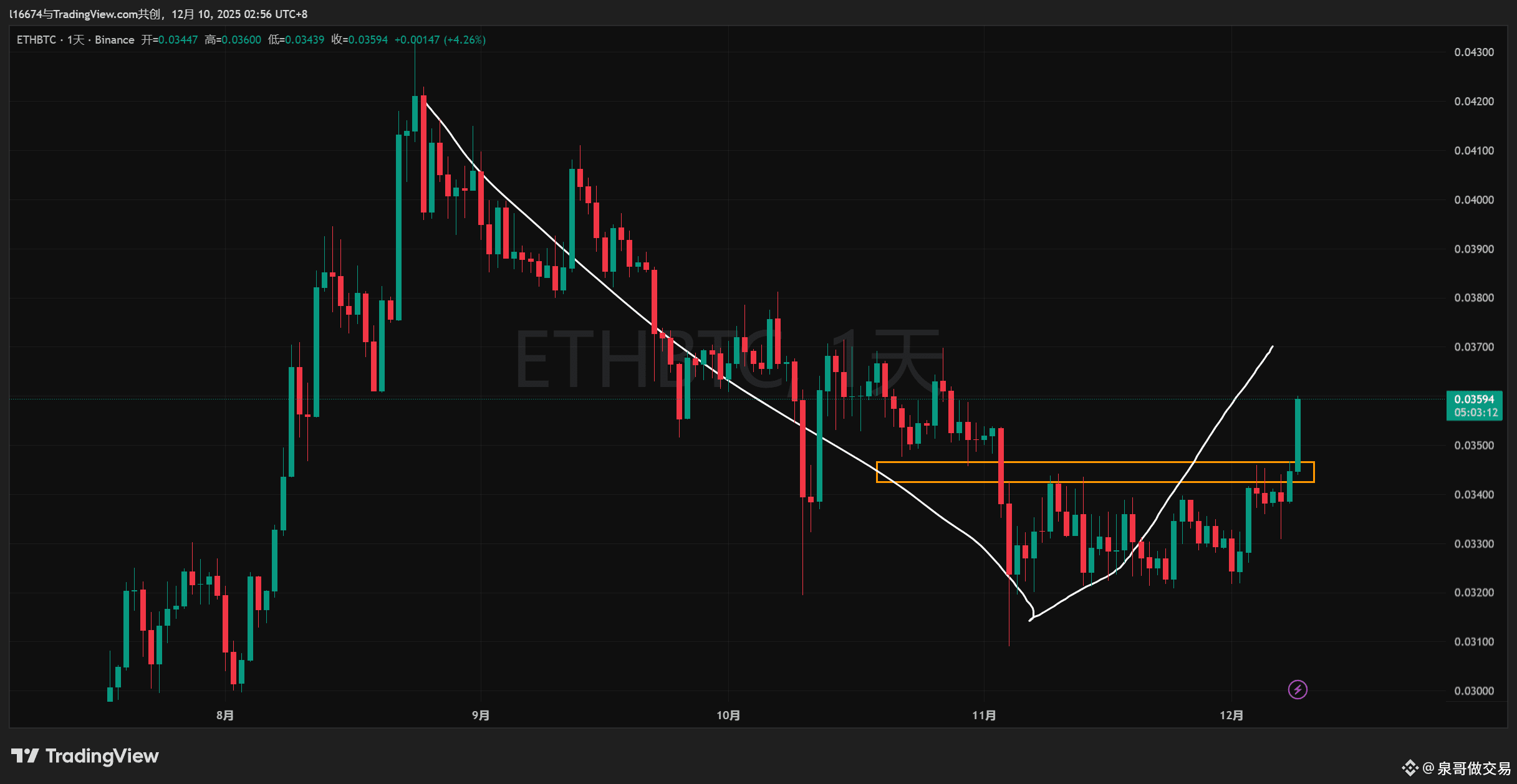 #ETH ETH我还是维持之前的看法,上一篇文章我说过ETH下一个关键位置在3250,一但可以突破,收在上方,那么我将 | 泉哥做交易 على ...