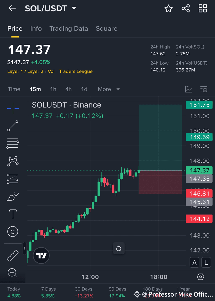 SOL /USDT – 多头交易入场机会! 🔥💯 $SOL /USDT 已从15 分钟的