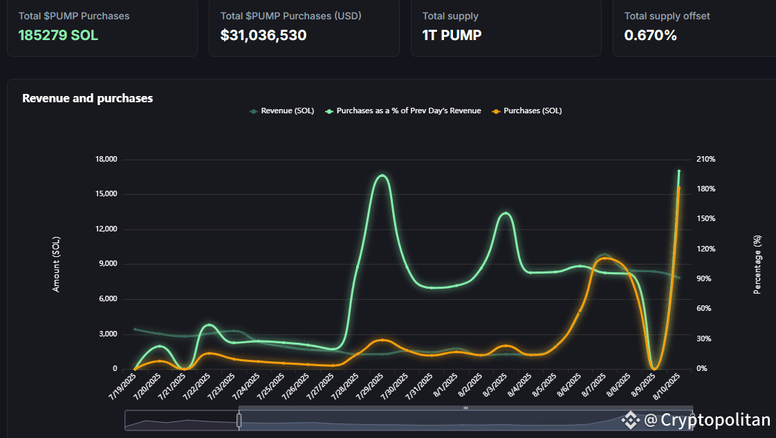 PUMP rallies on accelerated buybacks, gets boost from top meme TOKABU