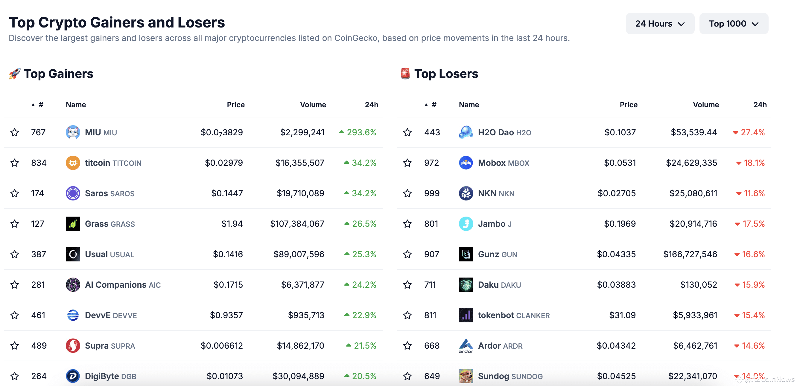 🚀 Top Crypto Gainers & Losers (24h) 🚀 Big moves in the cr | CoinPhoton  على Binance Square