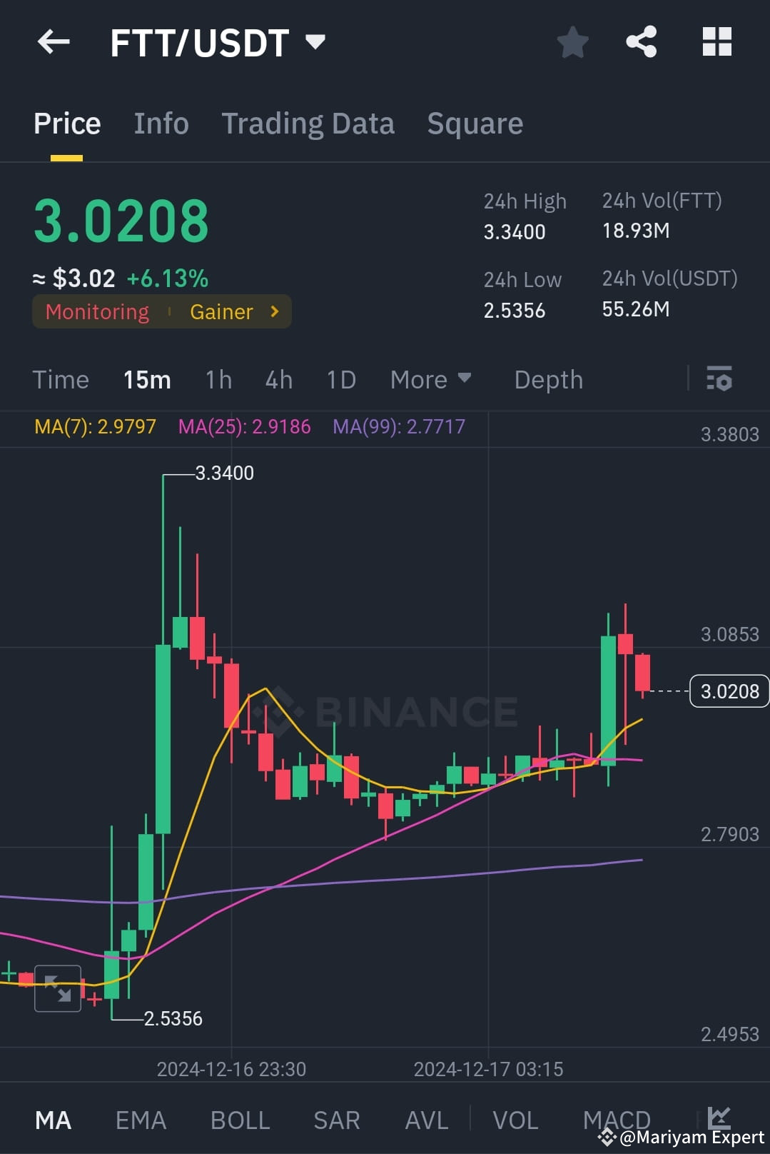 target-achieved-for-ftt-usdt-current-price-3-02-high-mariyam