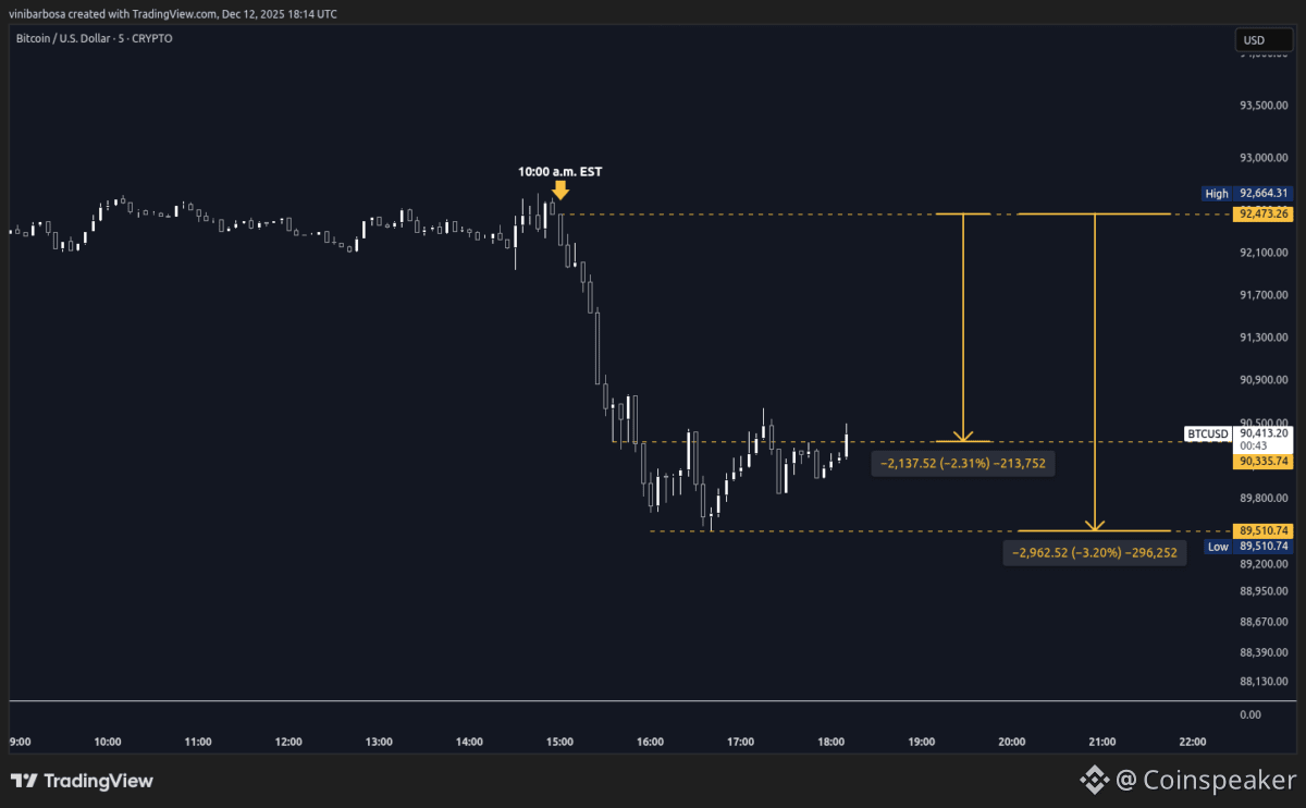 Manipulation? Bitcoin Drops $2,000 in 35 Minutes, $132M Longs Liquidated |  Coinspeaker on Binance Square
