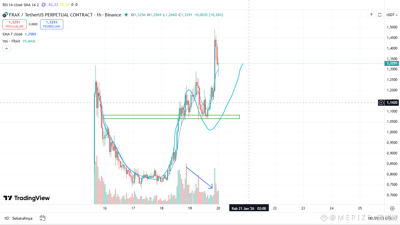 前回の議論では、$FRAX で作成された可能性のあるカップとハンドルについて話していました。そして、皆さん、どうですか？ | 三月—March －  Binance Square