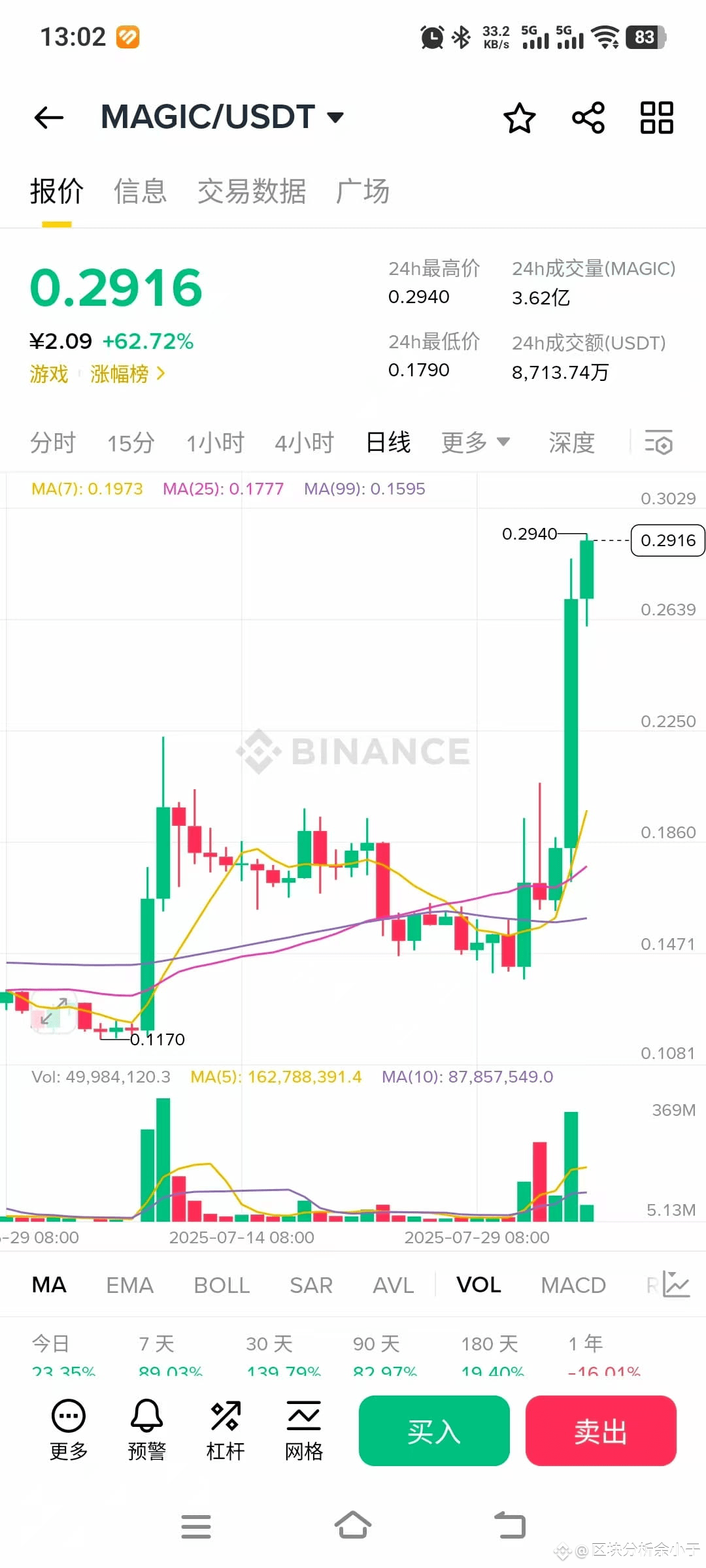 $MAGIC 最近的走势非常值得警惕。 早在底部横盘阶段,就有明显的主力吸筹痕迹:成交量持续放大、盘口挂单异常、链上 | 区块分析余小于发布于币安广场