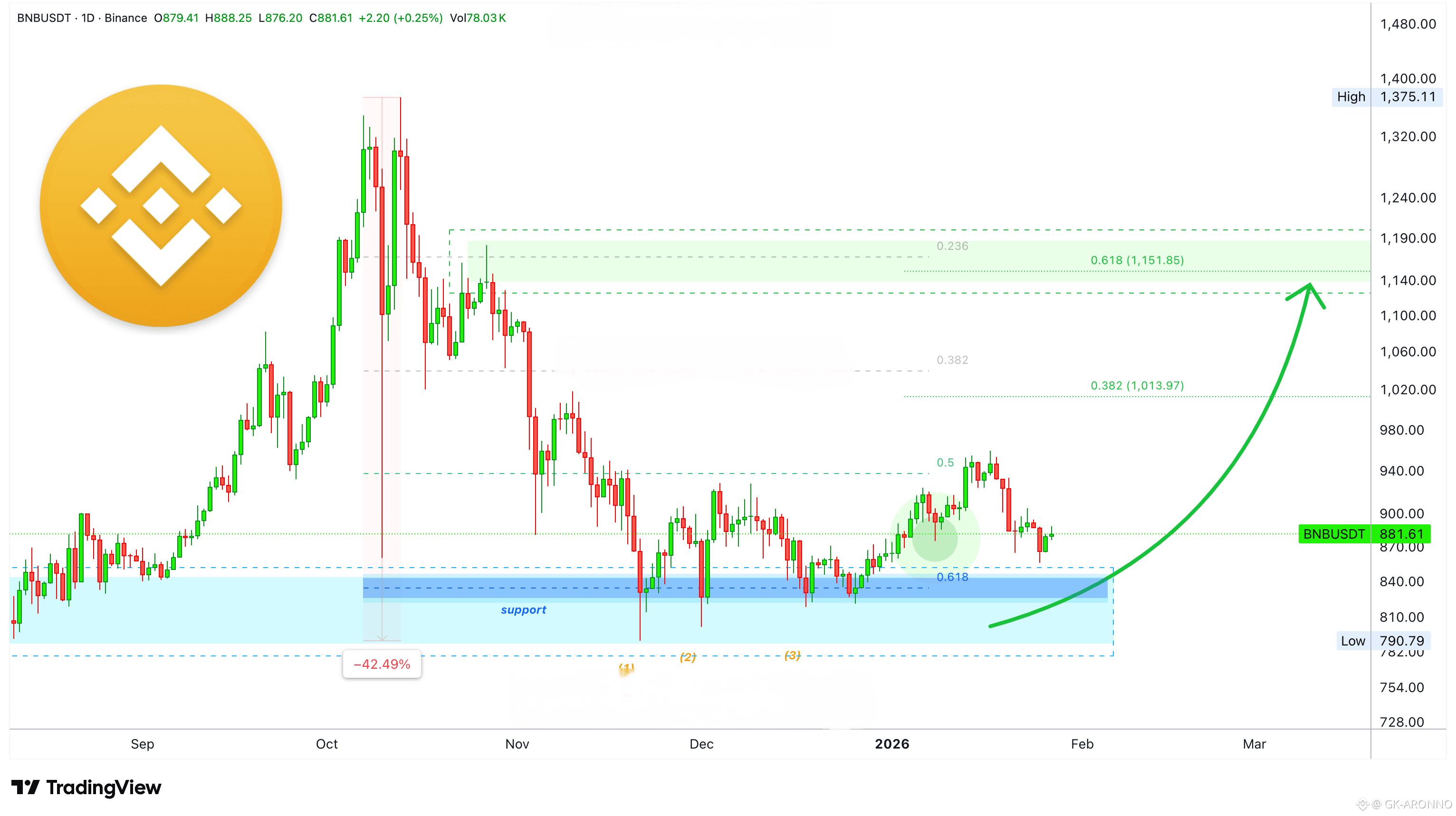 BNB (BNB) Price Prediction 2026-2031: Yearly Forecast & Market Outlook |  Binance