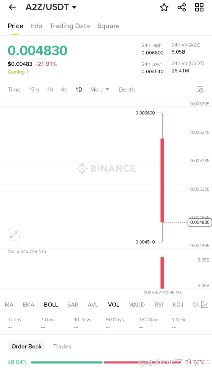 A2Z Le 30 juillet 2025, le jeton crypto A2Z (anciennement | Khum77_Crypto  sur Binance Square