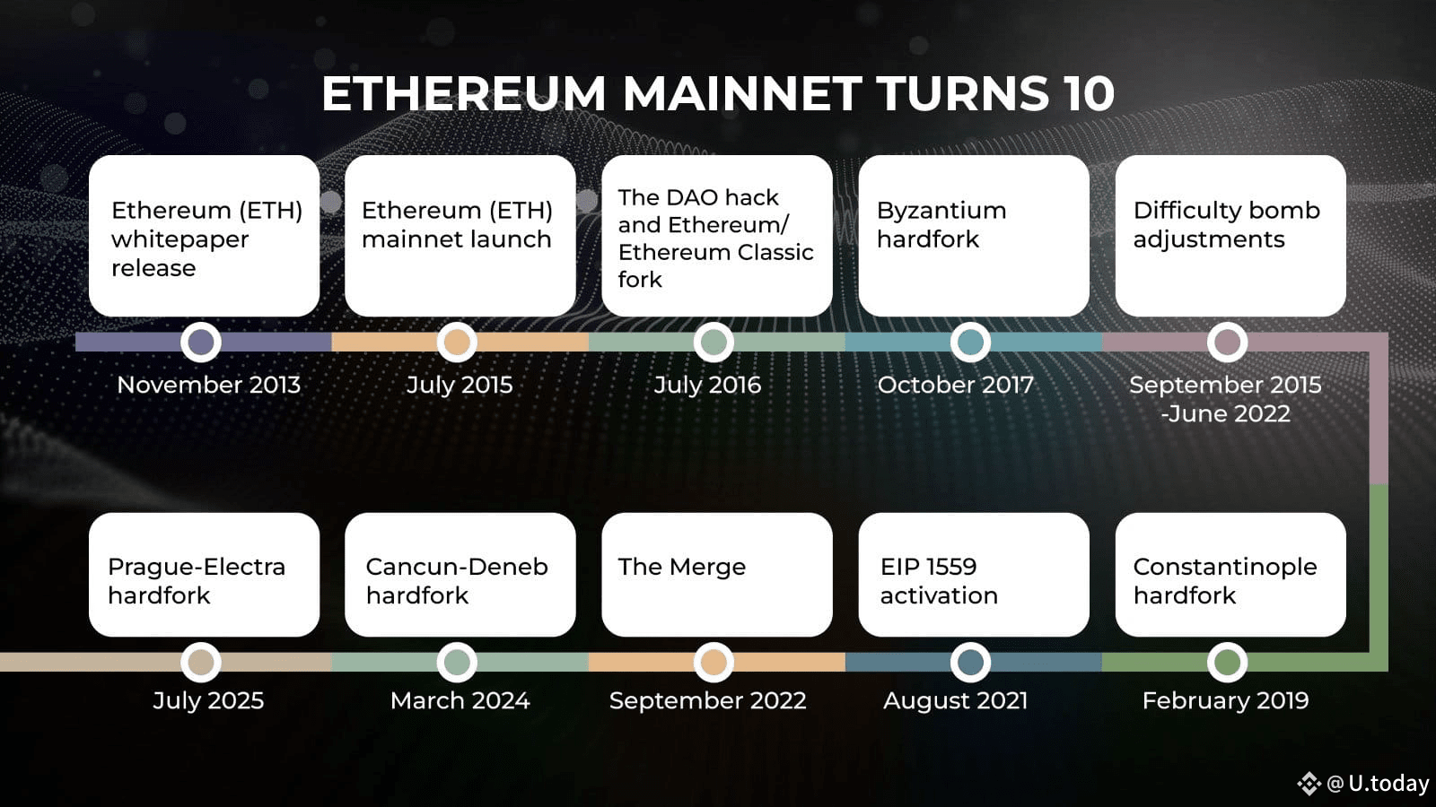 Ethereum Mainnet Turns 10: Main milestones