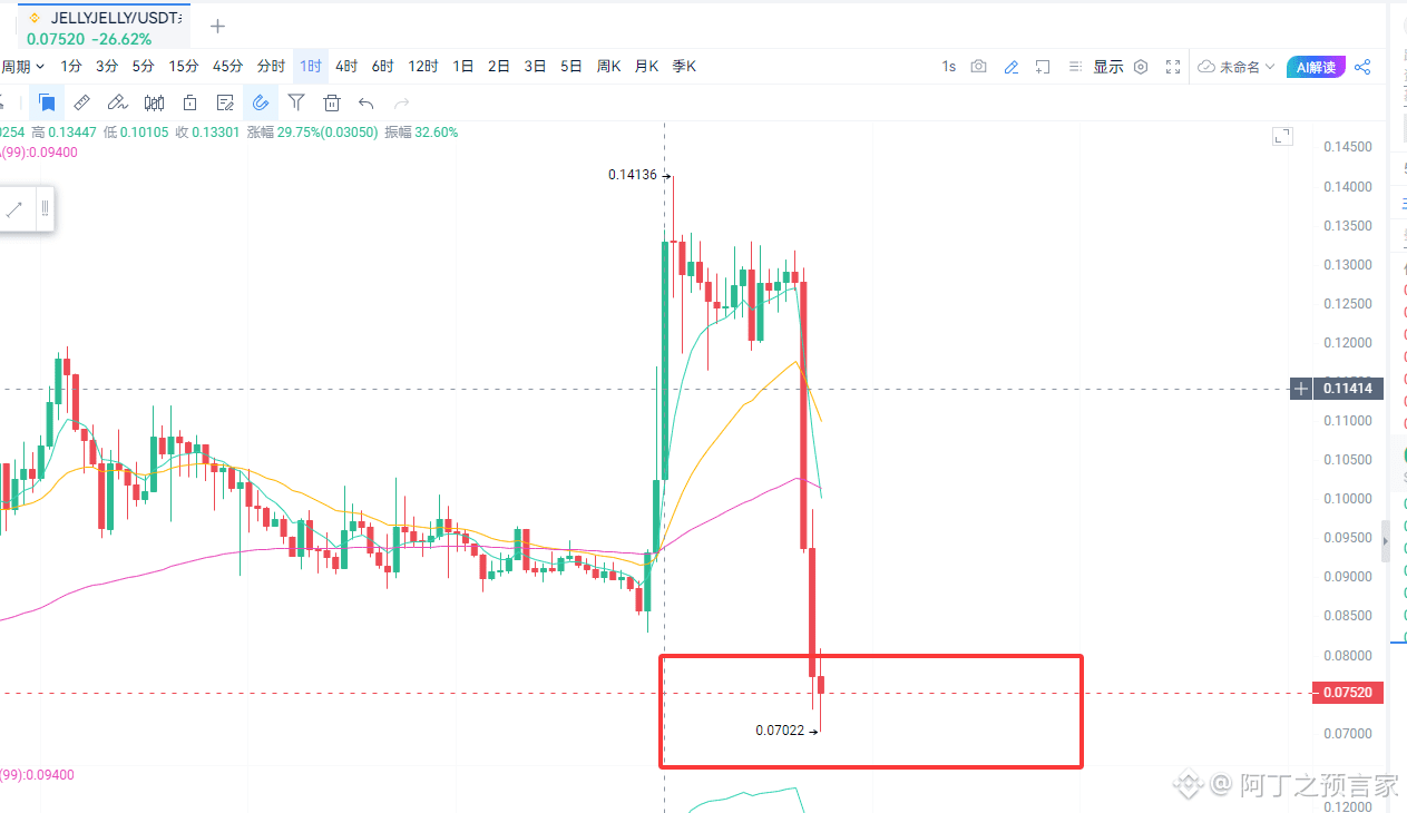 jellyjelly精准到了0.071附近止盈。 完美跌了45%个点左右。 成功获利2500u美金。 接下来就不关| 阿丁之预言家على  Binance Square