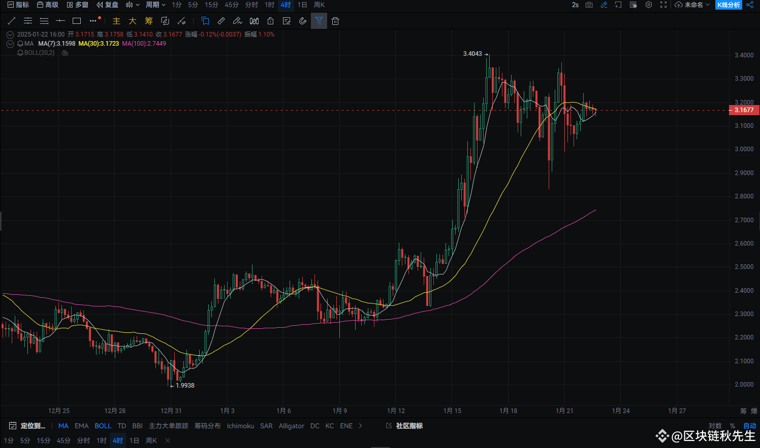 50美元即将成为XRP的新高点？历史模式显现，市场又一大爆发隐现！！！ | 张先生说趋势发布于币安广场