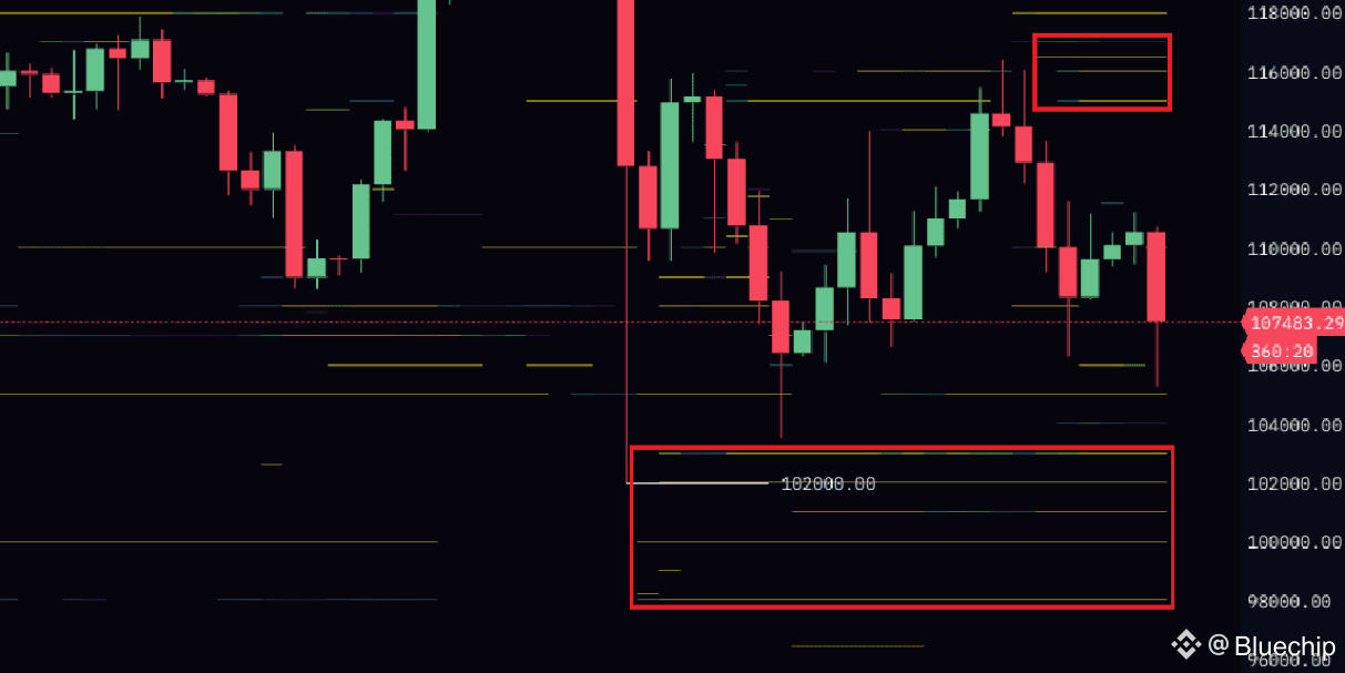 $BTC Lots of bids placed around $103K-$98K. We do have | Bluechip on ...
