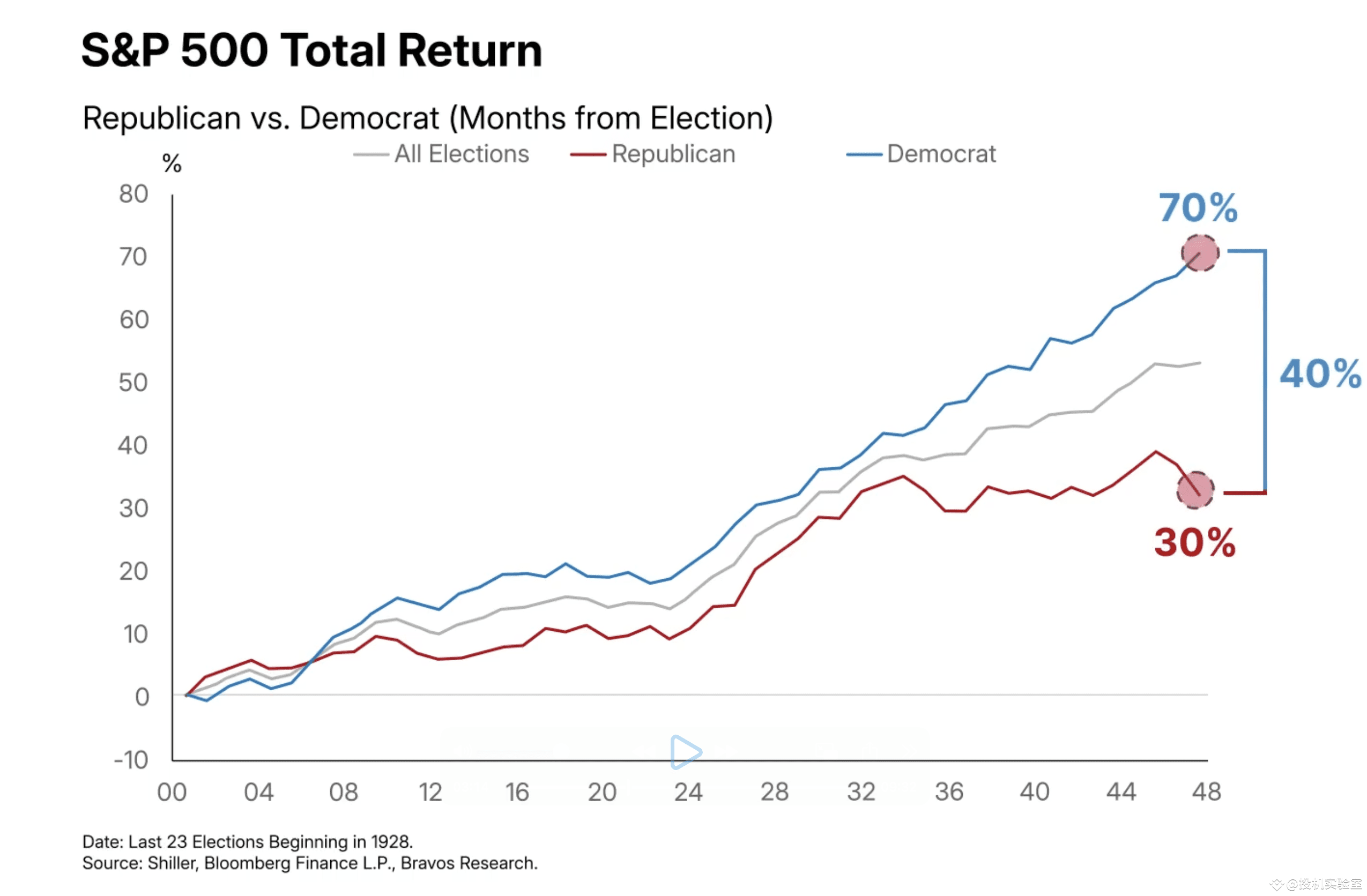 美股史上的三个巅峰都是在共和党总统的治下崩盘，1928年胡佛迎大萧条，1973年尼克松见证50%暴跌，2008年布什政策助燃金融危机，现在特朗普接手近150年最强牛市与最高估值，会不会崩？  | 投机实验室发布于币安广场