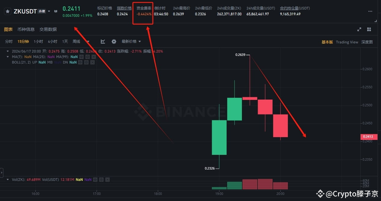 果不其然，和预测的一样，ZK上线二级市场后状态并不是很好， 全网都开始看空ZK了，资金费率已经达到了惊人的0.44%了| Crypto滕子京发布于币 安广场