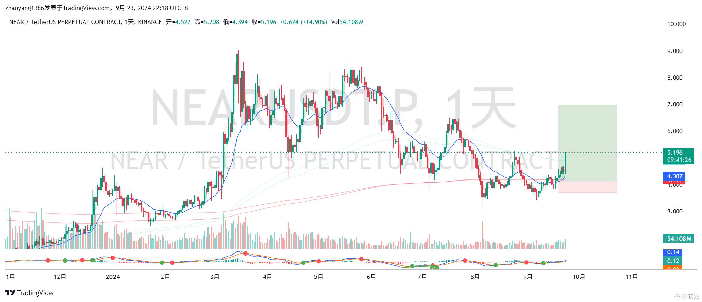 今天AI 系全面爆发，这波牛市AI 叙事非常强，热点在哪，钱就在哪，技术分析+热点龙头，这是选币的准则， Nea | 斌哥Bg发布于币安广场