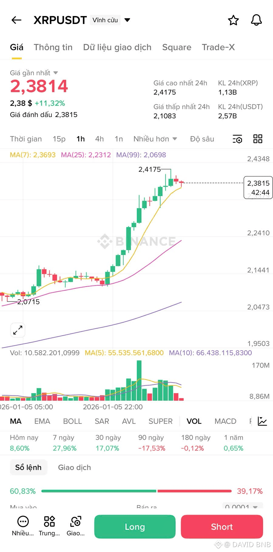 ⭐ $XRP オーマイゴッド、XRPは本当に印象的な成長トレンドにあります。1時間足で連続して上昇する緑色のローソク足 | DAVID BNB －  Binance Square