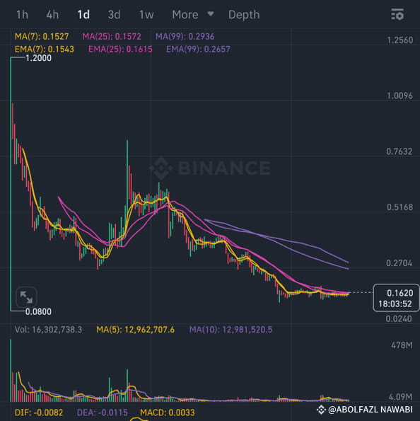 $CATI SPOT HIGH RISK ENTRY 0.160 STOP 0.145 TP1 0.1782 TP | Cryptoverse ...