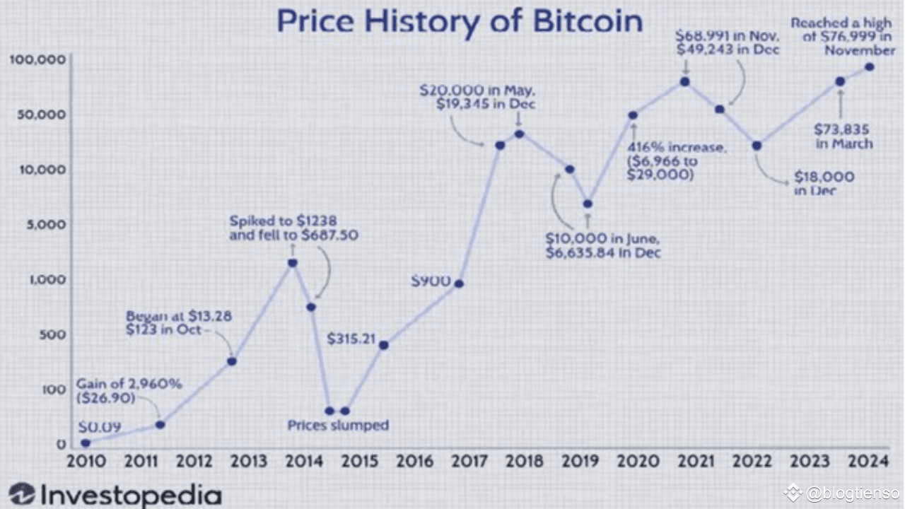 2013年比特币价格强劲上涨：加密货币历史的转折点| blogtienso发布于币安广场