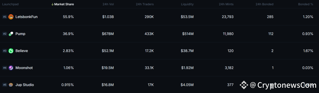 Bonk leads Solana-based meme coin launchpad leader board. Source: Jupiter.