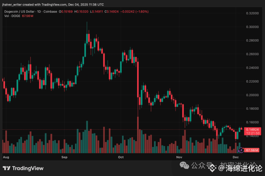 狗狗币 DOGE DOGEUSD_2025-12-04_12-38-10