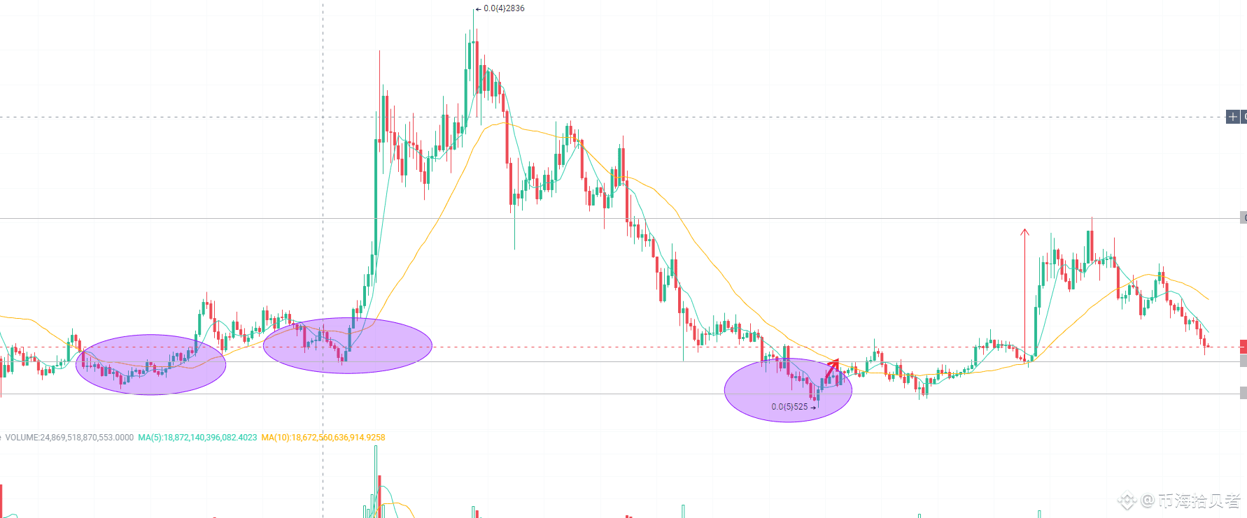 PEPE 3月13日以0.0000075入场，最高达0.00001632，涨幅超117%。 $PEPE 在历次行情中表| 币海拾贝者na  Binance Square