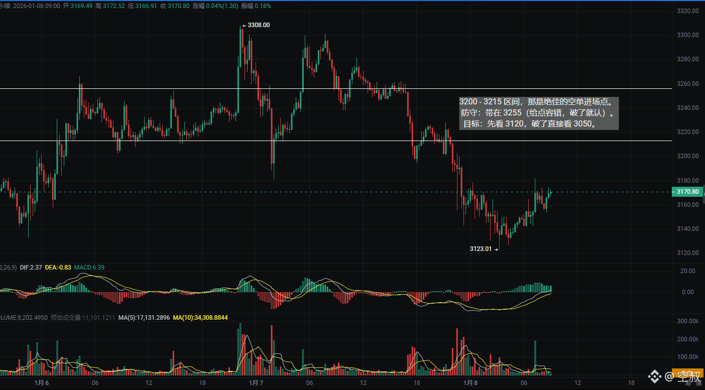 ETH 都在博反弹？庄家这点“诱多”把戏，太拙劣了！ | 空叔发布于币安广场