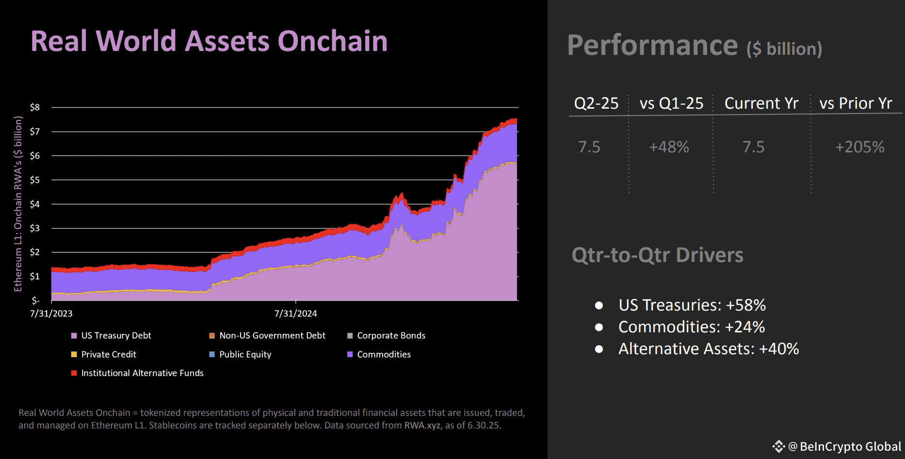 Real-world assets (RWA) on Ethereum. Source: The DeFi Report 