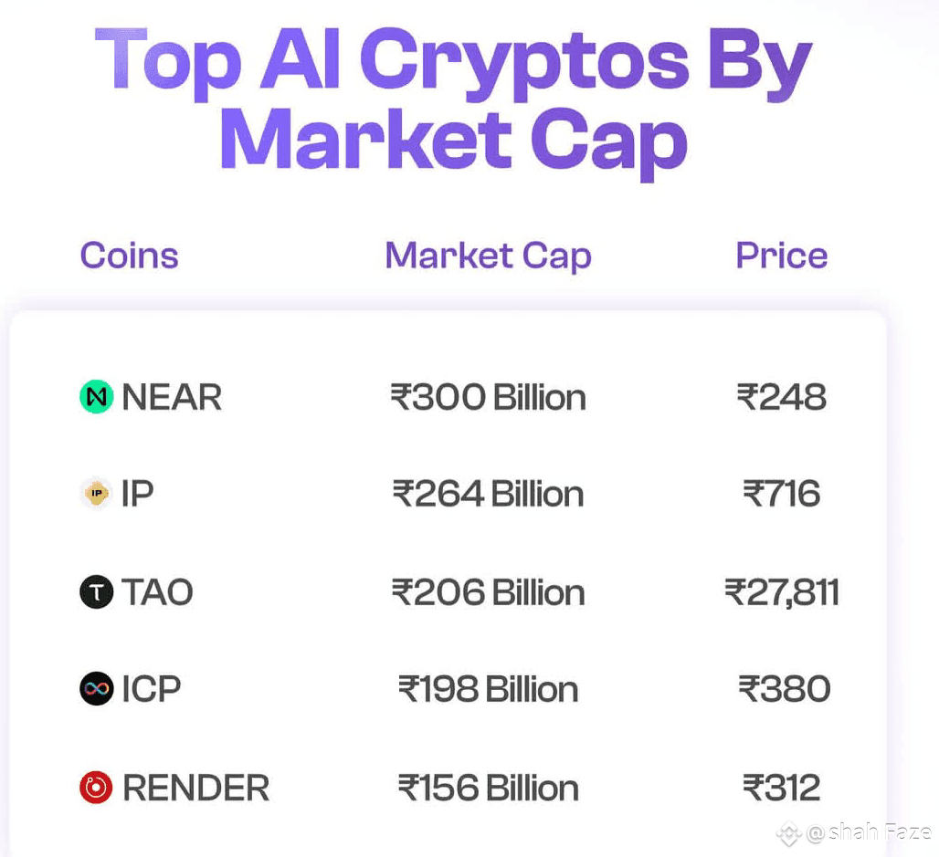 Buy top ai crypto by market cap 💲 $NEAR ❤️‍🔥❤️‍🔥👈 $TAO | shah Faze on  Binance Square