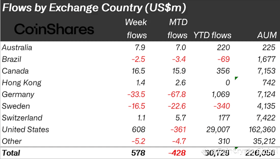 Crypto Inflows on Regional Metrics