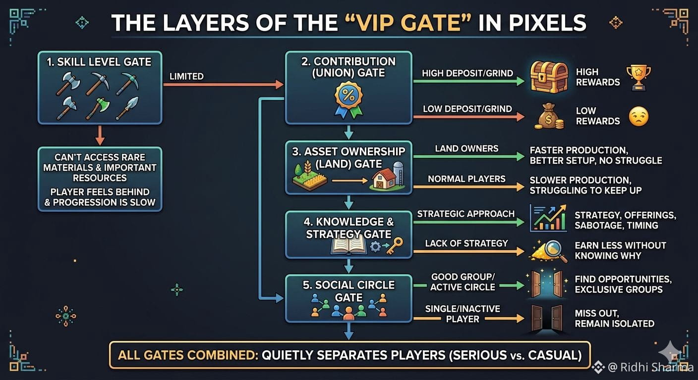 Normal Vip Gate I didn’t understand the “VIP gate” at first in @Pixels but | Ridhi ...