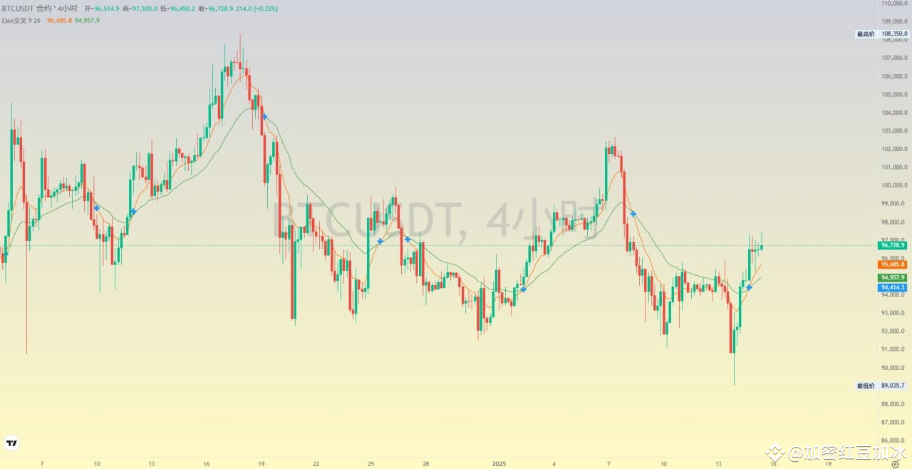 比特币市场近期走势与未来展望| 红豆加冰发布于币安广场