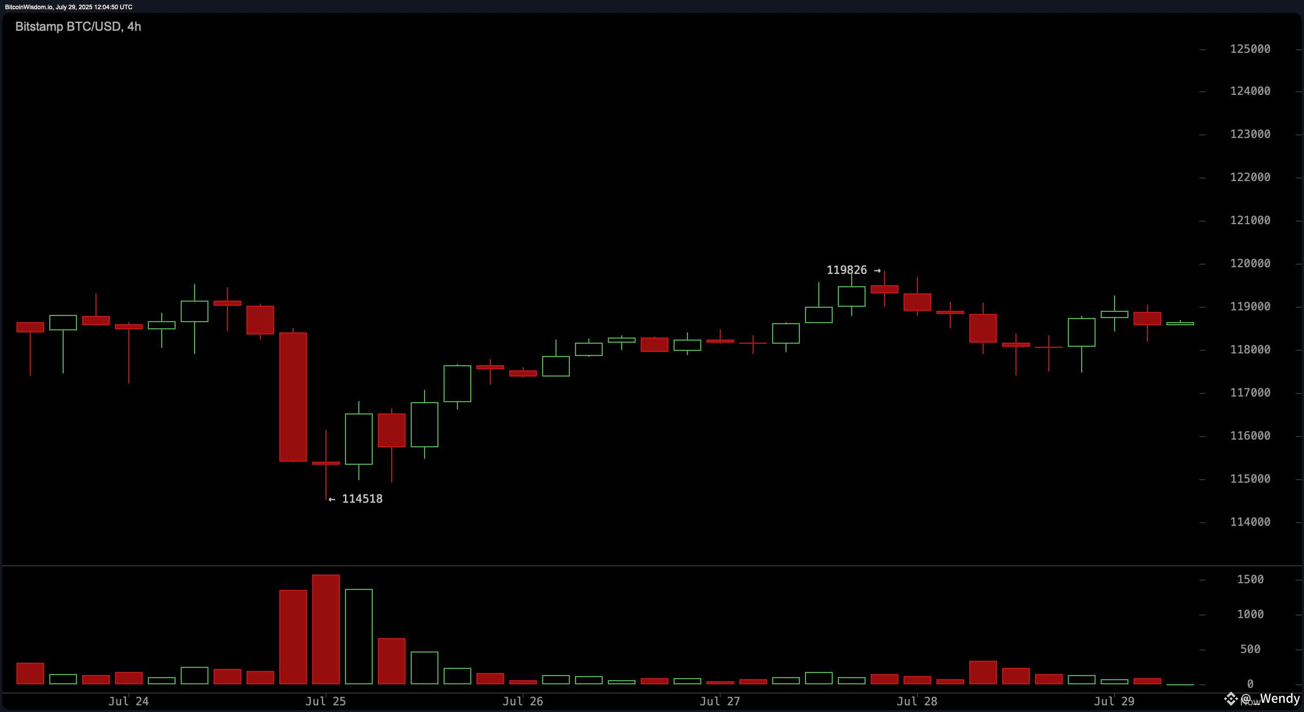 Bitcoin Price Watch: Bullish Setup Emerges if Price Clears $120,500