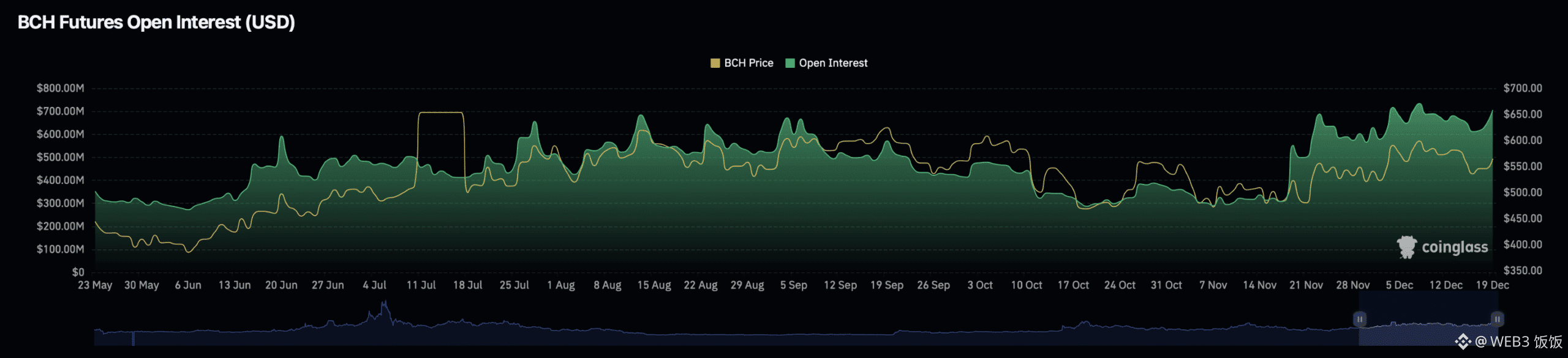 BCH未平仓合约图表