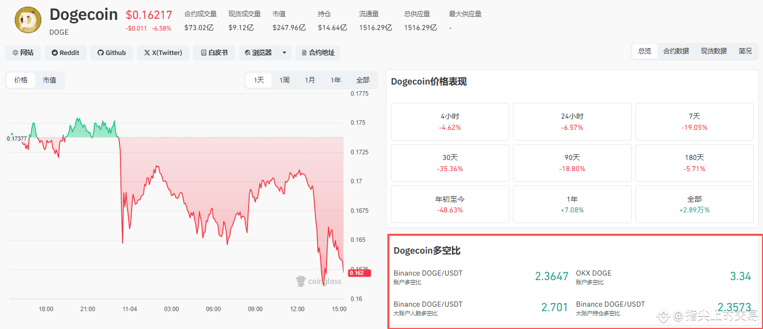 狗狗币惊天异动！马斯克再放月球计划，DOGE不涨反跌背后暗藏玄机？ | 金大指发布于币安广场