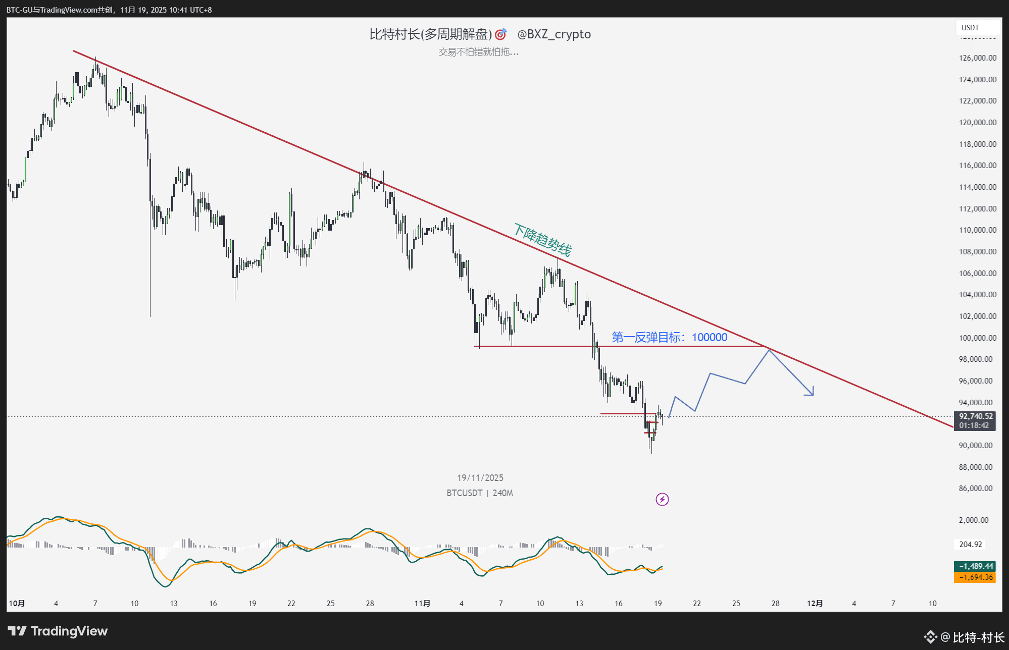 11月19日今天加密货币市场继续承压，整个币圈处于深度调整阶段。 $BTC 一度跌破9万美元关口（最低触及约89,00 | 比特村长on  Binance Square
