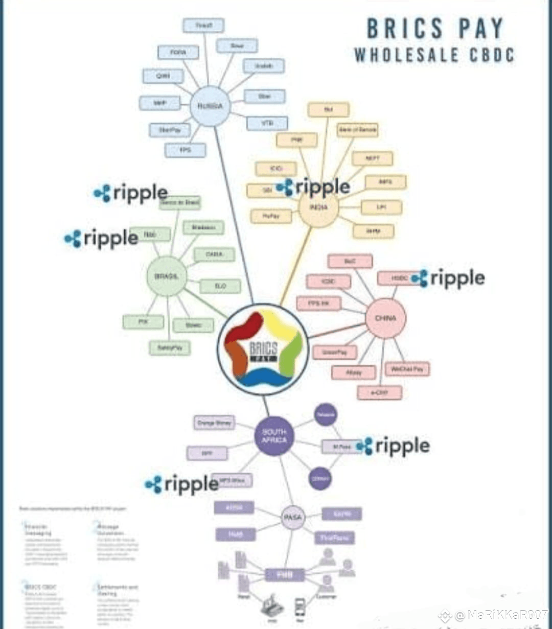 🤔 Will Ripple #Xrp🔥🔥 be considered as bridge currency for |  CryptoCrib007 on Binance Square