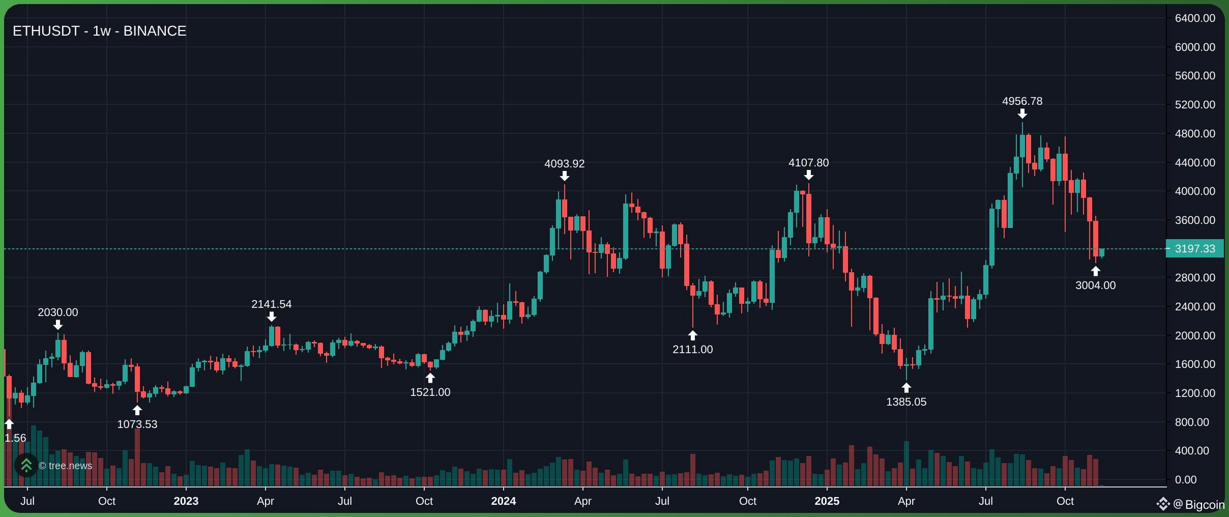 Giá ETH trên khung tuần