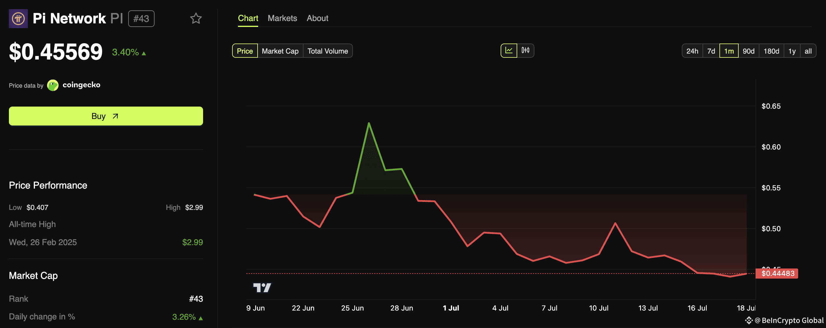 Pi Coin Price Performance