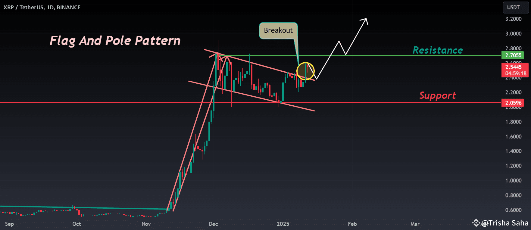 XRP ANALYSIS✓✓ | Trisha_Saha on Binance Square