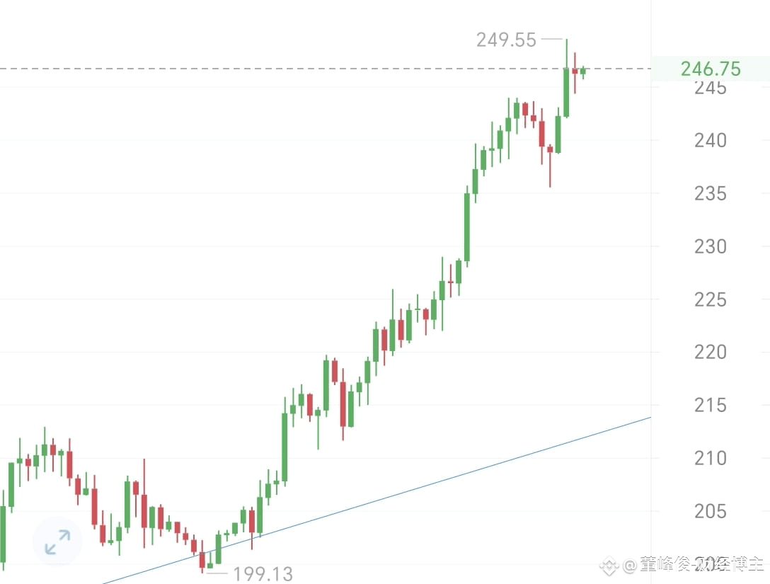 SOL现在的走势真的是非常的强，日线已是8连阳了，面临着回调的风险，需注意上方压力区域265-270区域今日思路：回| 董峰俊-财经博主