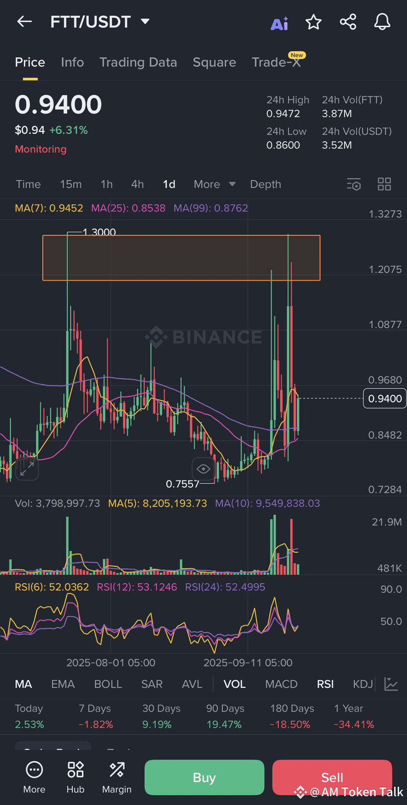 这是您可能的下一个现货交易设置！🔥 FTT币 这就是您面前轻松获得的50%收益！ 由于其波动性，我只建议现货买入 | AM Token ...