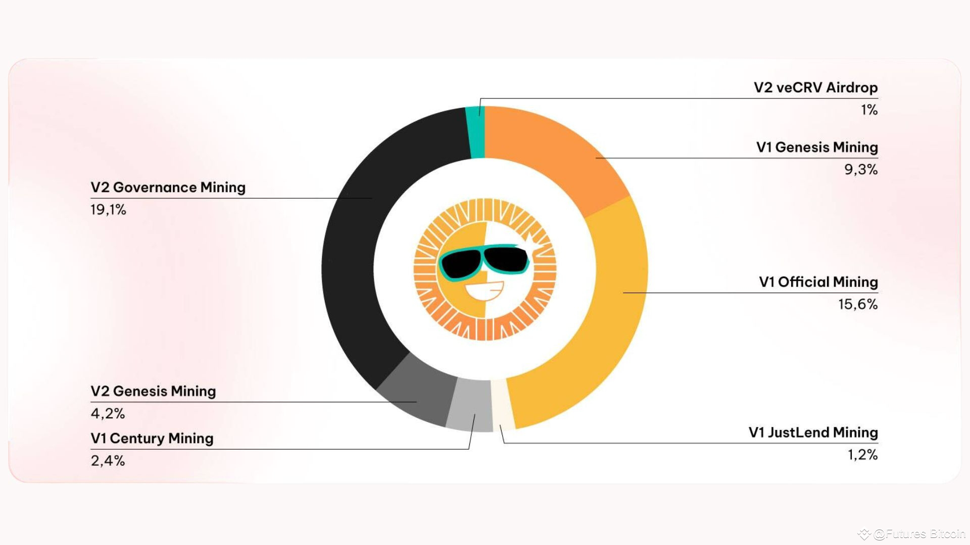 Phân bổ SUN Token