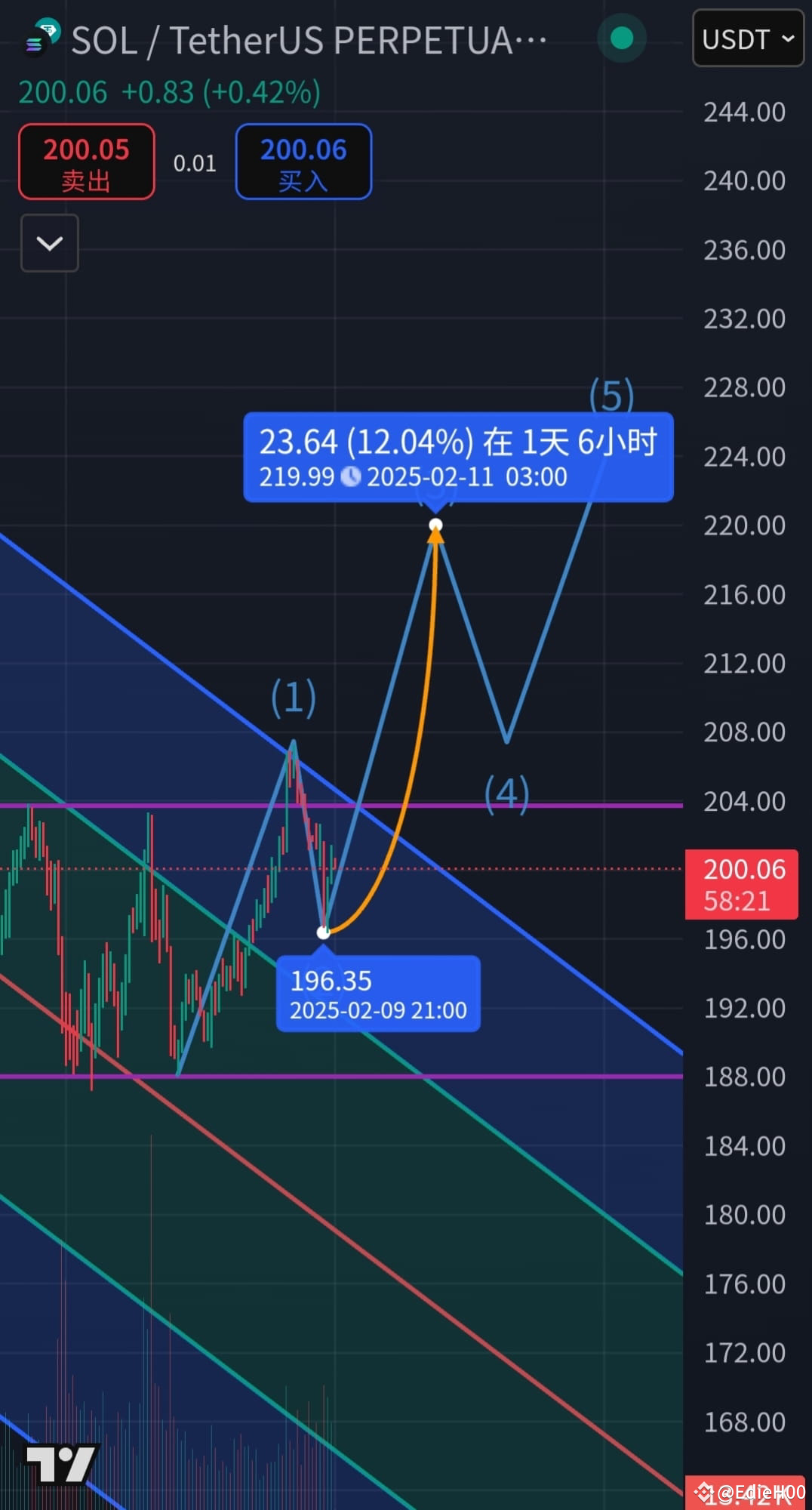 At $SOL 190, I missed it, and by the time I looked, it was a | EdieH_00 ...