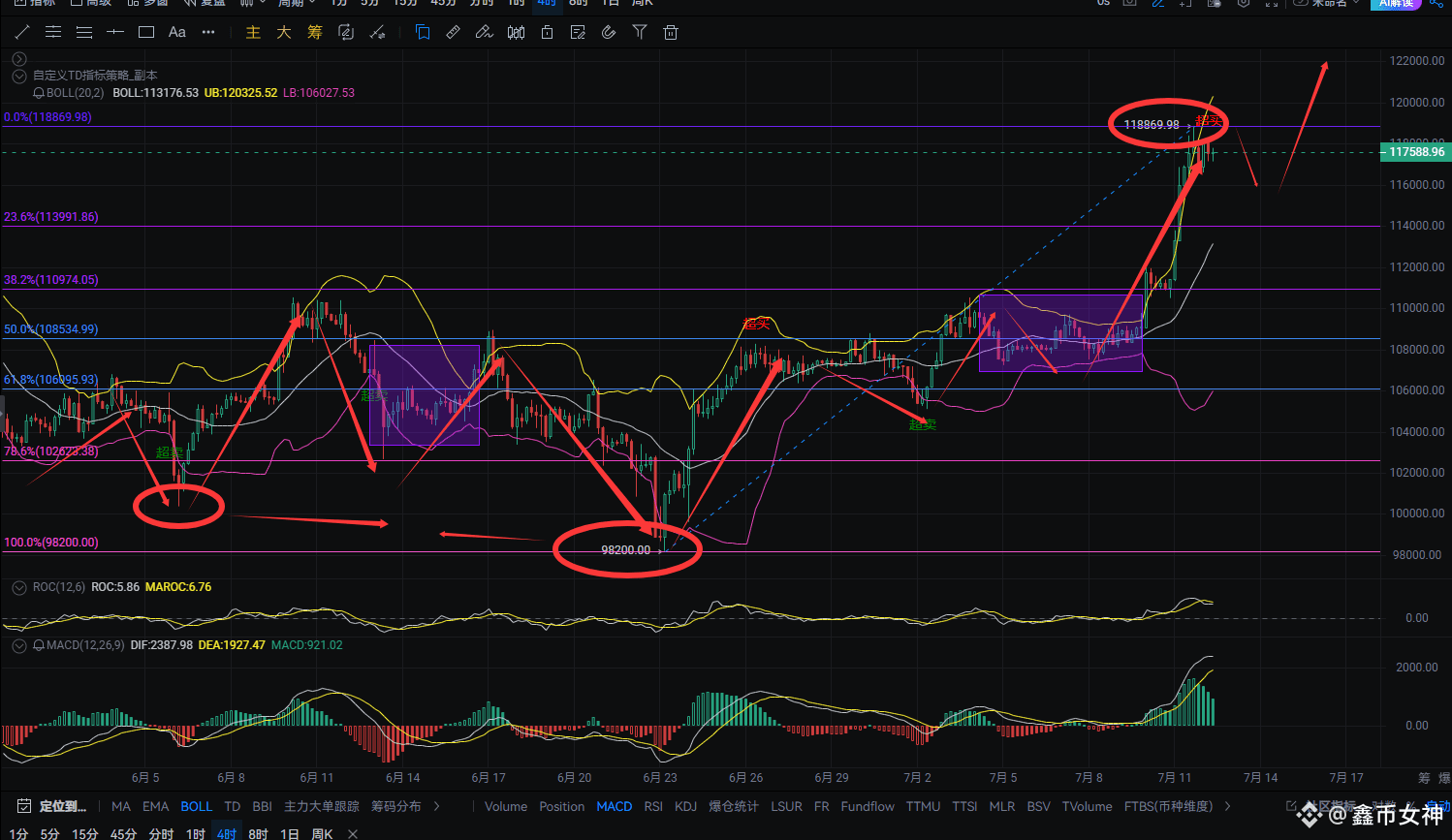 比特币狂飙直逼13万，特朗普突放核弹级利好引爆币圈！ | 鑫币女神on Binance Square
