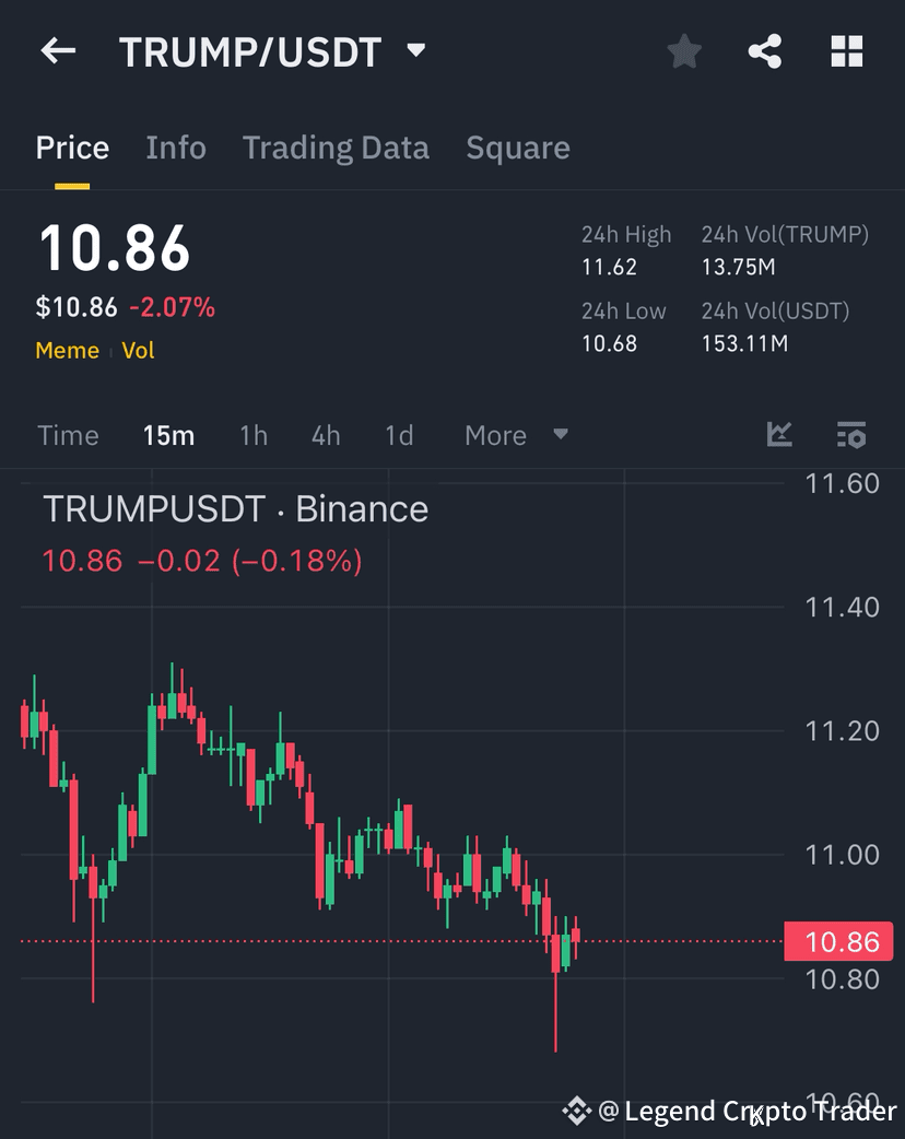 TRUMP /USDT trade signal update! 🚀📊 🔥 Market Movement | AltcoinAlphaX på  Binance Square