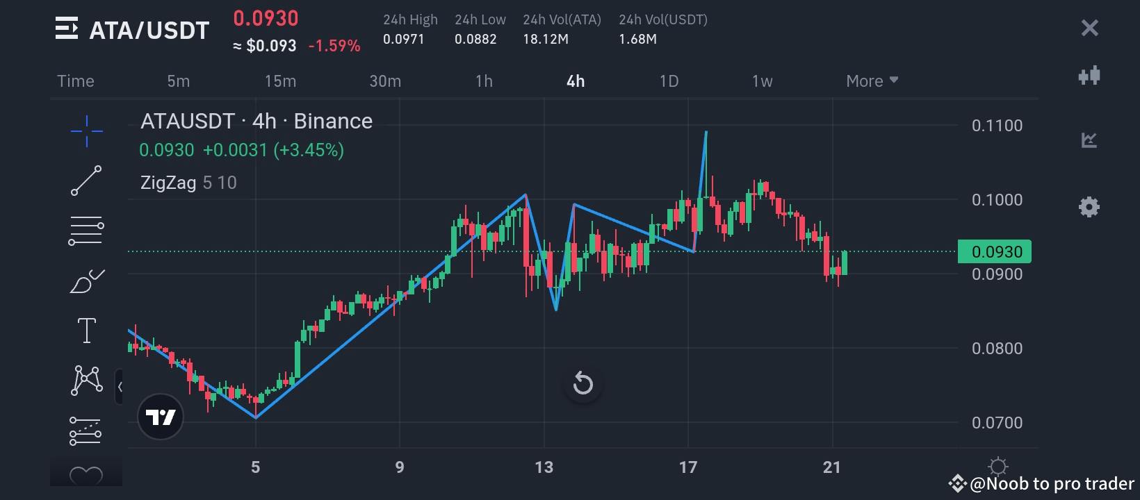 ATA Breakout Alert! Strong support at $0.06 Targeting $0.14 | Noob to pro  trader on Binance Square