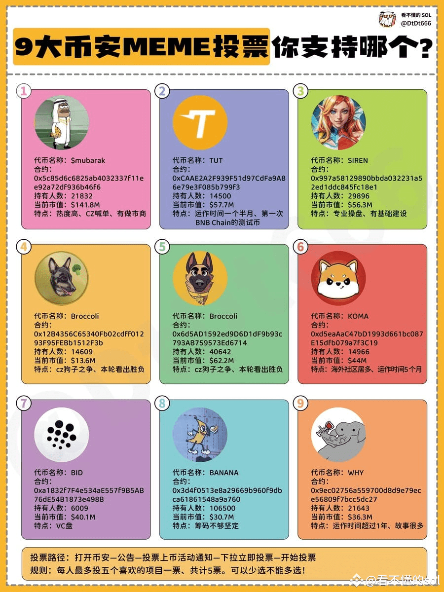 9大币安MEME投票,兄弟你会支持哪个?🔥 注意了!这次币安投票绝对搞大事 🚩短期来看,脱颖而出的Meme币有望迎来 | 看不懂的sol发布于币安广场