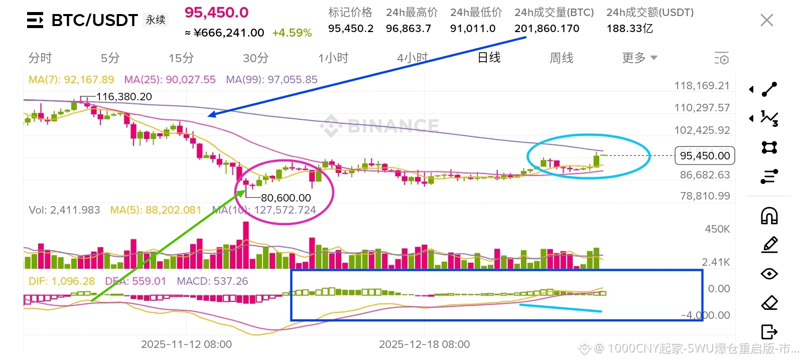 Binance Square-də 注意！市场已经彻底变盘，谨慎做空，小心狗庄让你破产过年！ | 1000CNY 起家-5WU爆仓重启版-市场反指大神-短线猪脚饭选手-喜欢抗仓-每次爆仓都是因为保证金不够多-我是帅哥